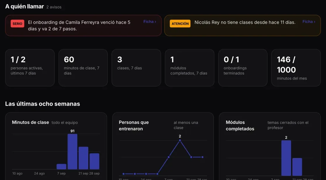 Panel del gerente: a quién llamar esta semana, minutos de clase, personas entrenando y módulos completados